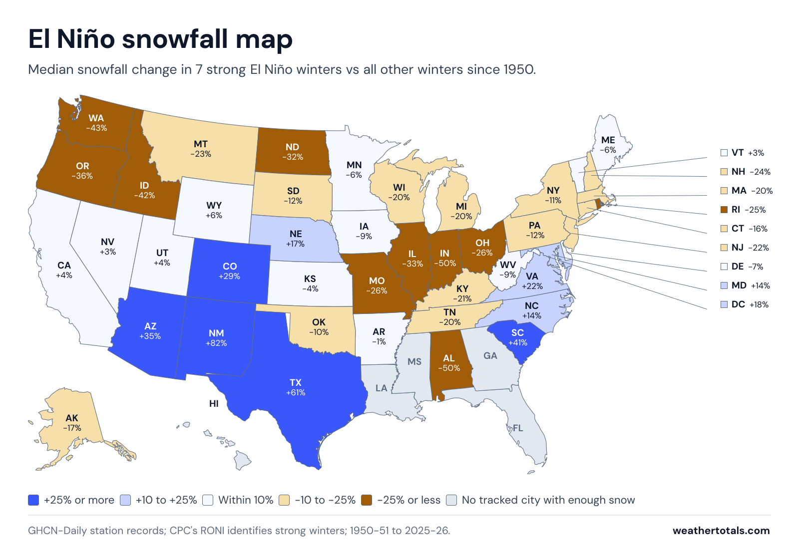 Map comparing 7 strong El Niño winters since 1950 to all others. Snowfall is higher in the South and mid-Atlantic, lower in the Great Lakes, Ohio Valley, Pacific Northwest, and northern tier.