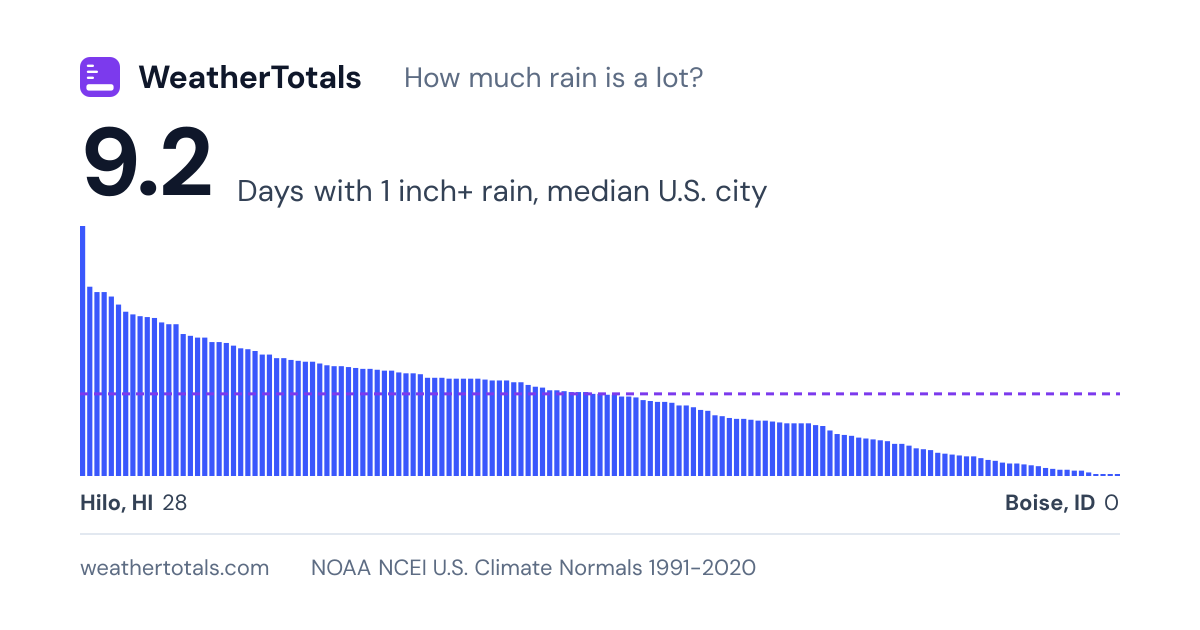 The chart ranks 145 U.S. cities by average days per year with at least 1 inch of rain, highest to lowest. Median 9.2 days; highest Hilo, HI 28, lowest Boise, ID 0. NOAA U.S. Climate Normals 1991-2020.
