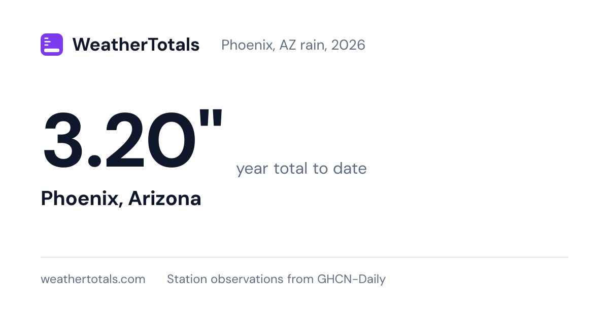 Phoenix, AZ rainfall totals 2026: year to date