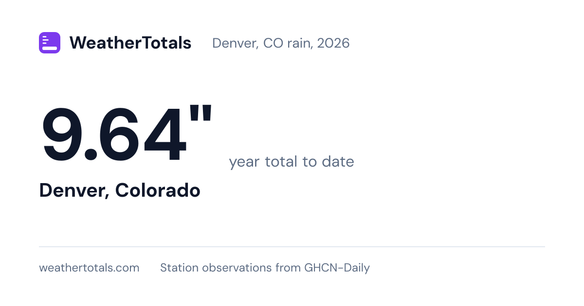 Denver, CO rainfall totals 2026: year to date