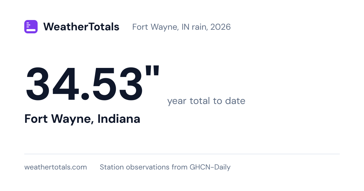 Fort Wayne, IN rainfall totals 2026: year to date