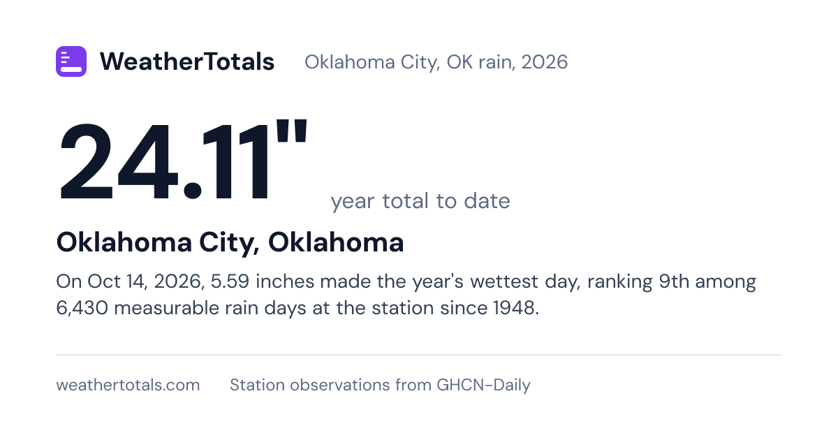 Oklahoma City, OK rainfall totals 2026: year to date