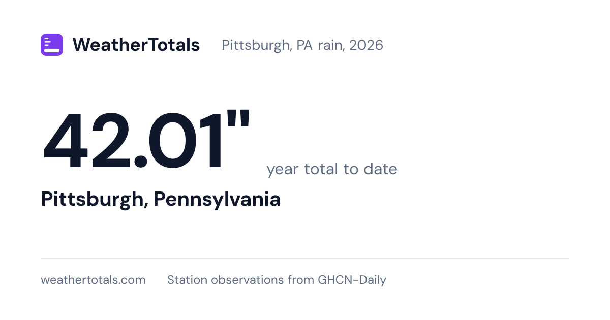 Pittsburgh, PA rainfall totals 2026: year to date