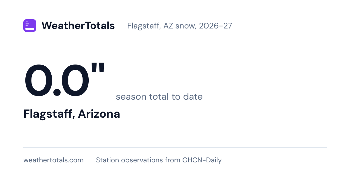 Flagstaff, AZ snow totals: 2026-27 season to date