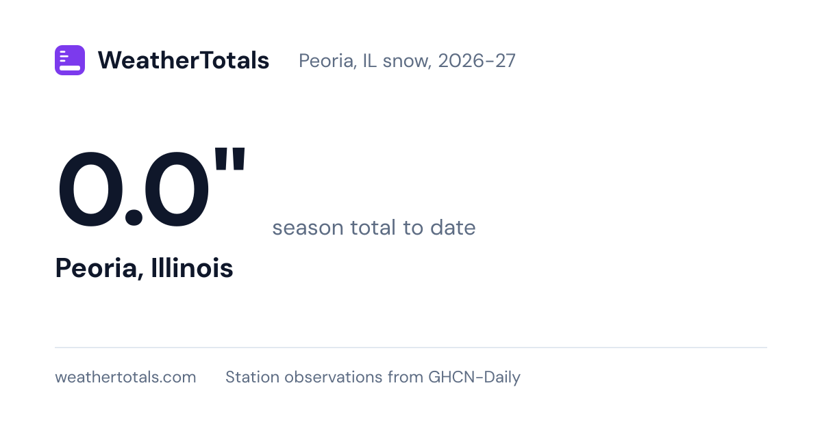 Peoria, IL snow totals: 2026-27 season to date