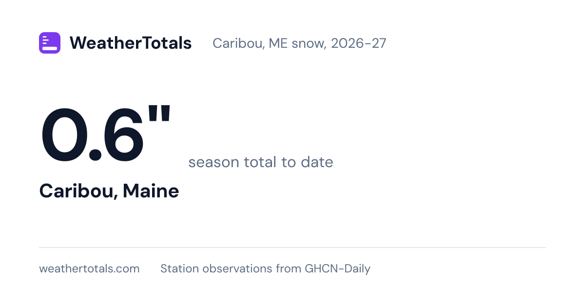 Caribou, ME snow totals: 2026-27 season to date