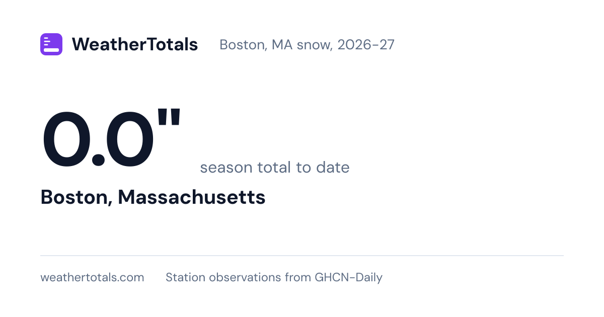 Boston, MA snow totals: 2026-27 season to date